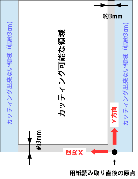 加工可能な領域